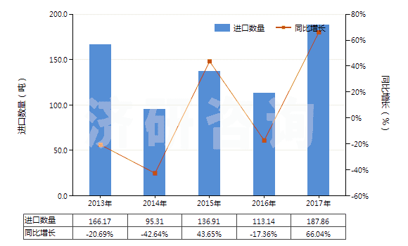 2013-2017年中國生物染色劑及染料指示劑(HS32049010)進(jìn)口量及增速統(tǒng)計(jì)